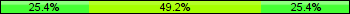 Home team third: 25.40%, Midfield: 49.21%, Away team third: 25.40%