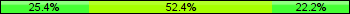 Home team third: 25.40%, Midfield: 52.38%, Away team third: 22.22%