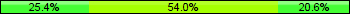 Home team third: 25.40%, Midfield: 53.97%, Away team third: 20.63%