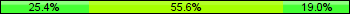 Home team third: 25.40%, Midfield: 55.56%, Away team third: 19.05%