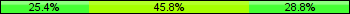 Home team third: 25.42%, Midfield: 45.76%, Away team third: 28.81%