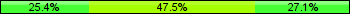 Home team third: 25.42%, Midfield: 47.46%, Away team third: 27.12%