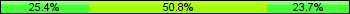 Home team third: 25.42%, Midfield: 50.85%, Away team third: 23.73%