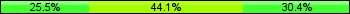 Home team third: 25.49%, Midfield: 44.12%, Away team third: 30.39%