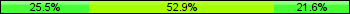 Home team third: 25.49%, Midfield: 52.94%, Away team third: 21.57%