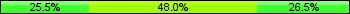 Home team third: 25.51%, Midfield: 47.96%, Away team third: 26.53%