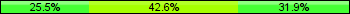 Home team third: 25.53%, Midfield: 42.55%, Away team third: 31.91%