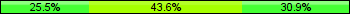 Home team third: 25.53%, Midfield: 43.62%, Away team third: 30.85%