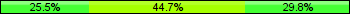 Home team third: 25.53%, Midfield: 44.68%, Away team third: 29.79%