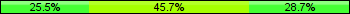 Home team third: 25.53%, Midfield: 45.74%, Away team third: 28.72%