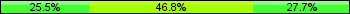 Home team third: 25.53%, Midfield: 46.81%, Away team third: 27.66%