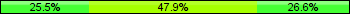 Home team third: 25.53%, Midfield: 47.87%, Away team third: 26.60%