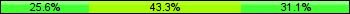 Home team third: 25.56%, Midfield: 43.33%, Away team third: 31.11%