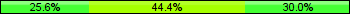 Home team third: 25.56%, Midfield: 44.44%, Away team third: 30.00%