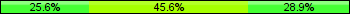 Home team third: 25.56%, Midfield: 45.56%, Away team third: 28.89%