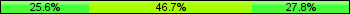 Home team third: 25.56%, Midfield: 46.67%, Away team third: 27.78%