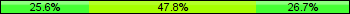 Home team third: 25.56%, Midfield: 47.78%, Away team third: 26.67%