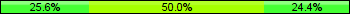 Home team third: 25.56%, Midfield: 50.00%, Away team third: 24.44%