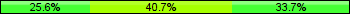 Home team third: 25.58%, Midfield: 40.70%, Away team third: 33.72%