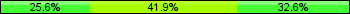 Home team third: 25.58%, Midfield: 41.86%, Away team third: 32.56%