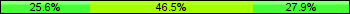 Home team third: 25.58%, Midfield: 46.51%, Away team third: 27.91%