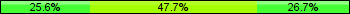 Home team third: 25.58%, Midfield: 47.67%, Away team third: 26.74%