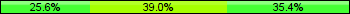 Home team third: 25.61%, Midfield: 39.02%, Away team third: 35.37%