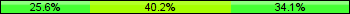Home team third: 25.61%, Midfield: 40.24%, Away team third: 34.15%