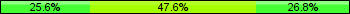 Home team third: 25.61%, Midfield: 47.56%, Away team third: 26.83%