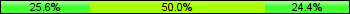 Home team third: 25.61%, Midfield: 50.00%, Away team third: 24.39%