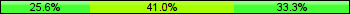 Home team third: 25.64%, Midfield: 41.03%, Away team third: 33.33%