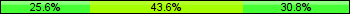 Home team third: 25.64%, Midfield: 43.59%, Away team third: 30.77%
