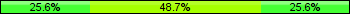 Home team third: 25.64%, Midfield: 48.72%, Away team third: 25.64%