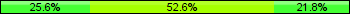 Home team third: 25.64%, Midfield: 52.56%, Away team third: 21.79%
