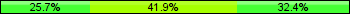 Home team third: 25.68%, Midfield: 41.89%, Away team third: 32.43%