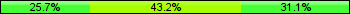 Home team third: 25.68%, Midfield: 43.24%, Away team third: 31.08%