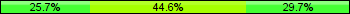 Home team third: 25.68%, Midfield: 44.59%, Away team third: 29.73%