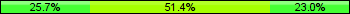 Home team third: 25.68%, Midfield: 51.35%, Away team third: 22.97%