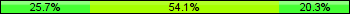 Home team third: 25.68%, Midfield: 54.05%, Away team third: 20.27%