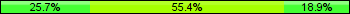 Home team third: 25.68%, Midfield: 55.41%, Away team third: 18.92%
