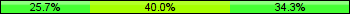 Home team third: 25.71%, Midfield: 40.00%, Away team third: 34.29%