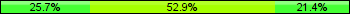 Home team third: 25.71%, Midfield: 52.86%, Away team third: 21.43%
