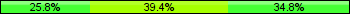 Home team third: 25.76%, Midfield: 39.39%, Away team third: 34.85%