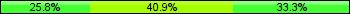 Home team third: 25.76%, Midfield: 40.91%, Away team third: 33.33%