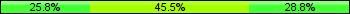 Home team third: 25.76%, Midfield: 45.45%, Away team third: 28.79%