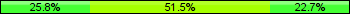 Home team third: 25.76%, Midfield: 51.52%, Away team third: 22.73%