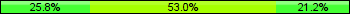Home team third: 25.76%, Midfield: 53.03%, Away team third: 21.21%