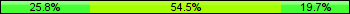 Home team third: 25.76%, Midfield: 54.55%, Away team third: 19.70%