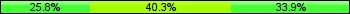 Home team third: 25.81%, Midfield: 40.32%, Away team third: 33.87%