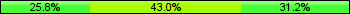 Home team third: 25.81%, Midfield: 43.01%, Away team third: 31.18%